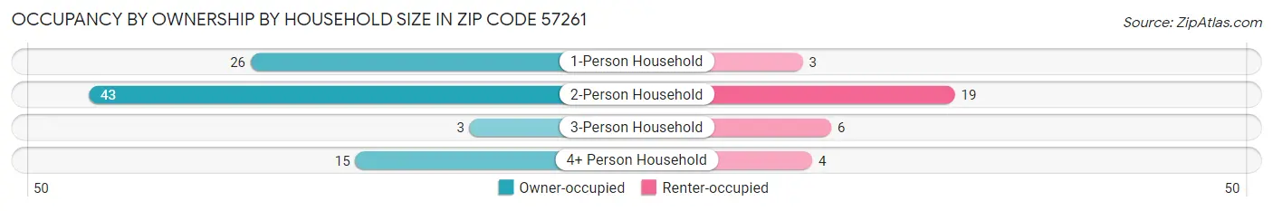 Occupancy by Ownership by Household Size in Zip Code 57261