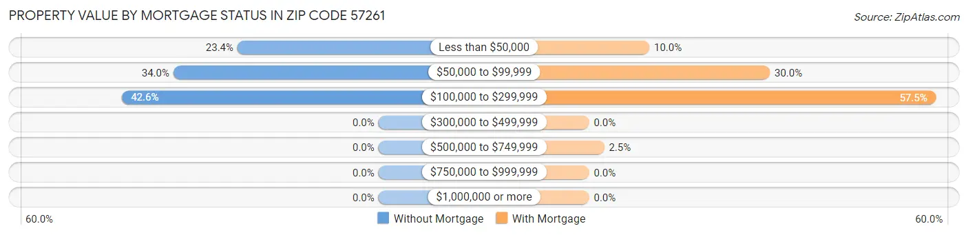 Property Value by Mortgage Status in Zip Code 57261