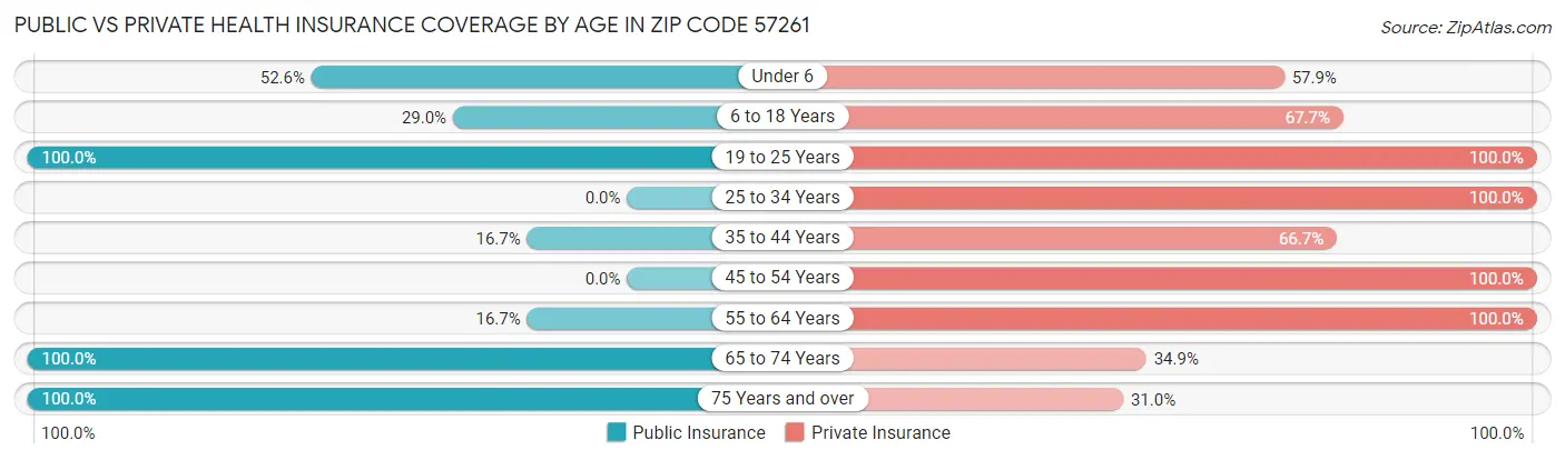 Public vs Private Health Insurance Coverage by Age in Zip Code 57261