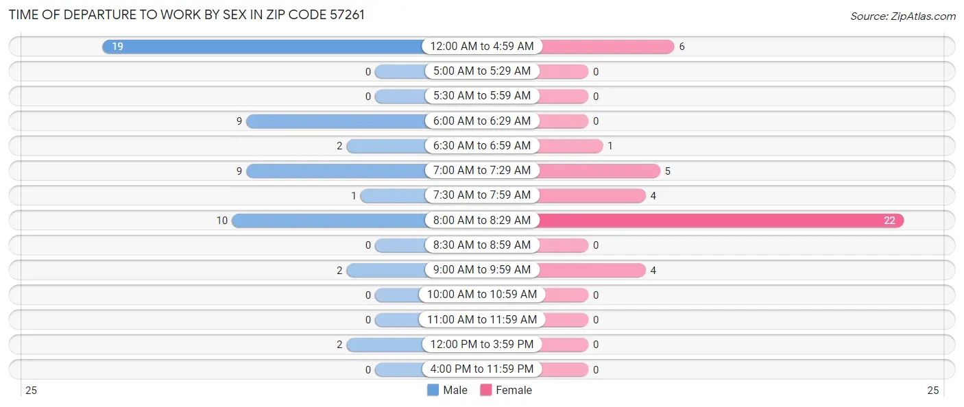 Time of Departure to Work by Sex in Zip Code 57261