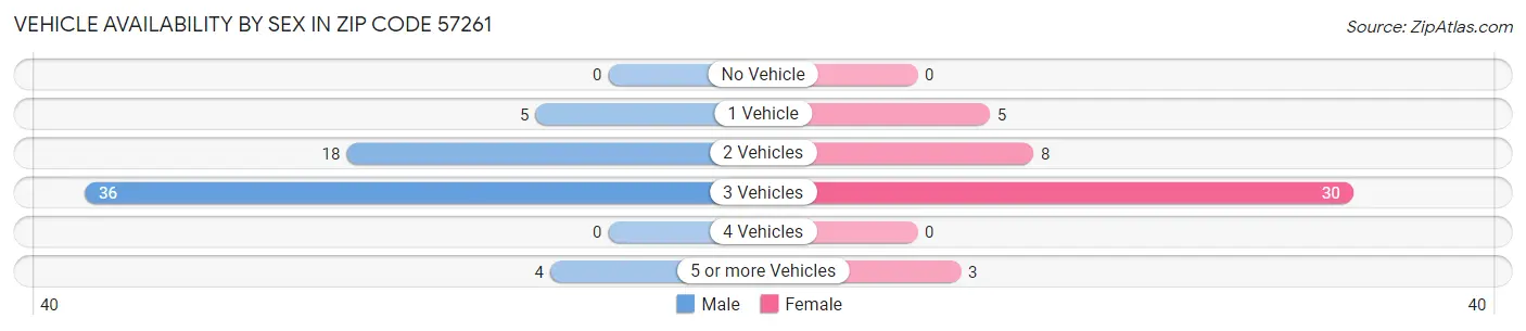 Vehicle Availability by Sex in Zip Code 57261