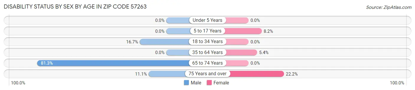 Disability Status by Sex by Age in Zip Code 57263