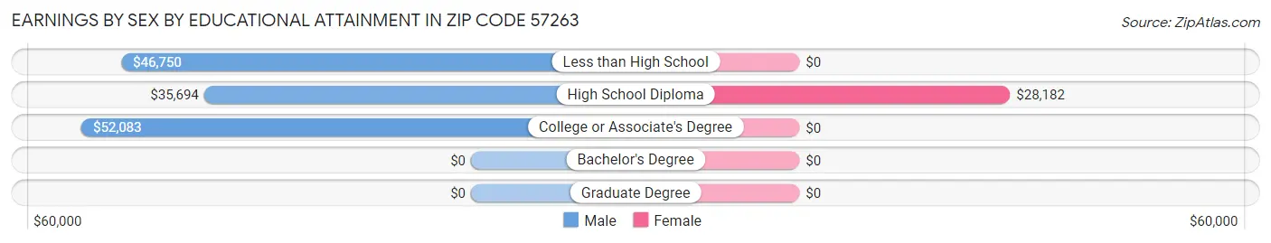 Earnings by Sex by Educational Attainment in Zip Code 57263