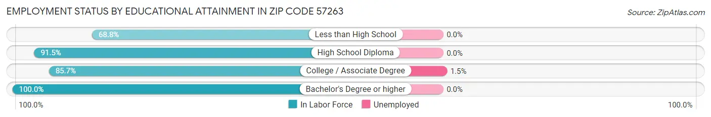 Employment Status by Educational Attainment in Zip Code 57263