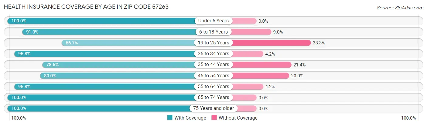 Health Insurance Coverage by Age in Zip Code 57263