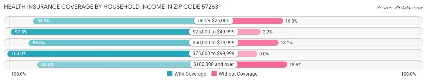 Health Insurance Coverage by Household Income in Zip Code 57263