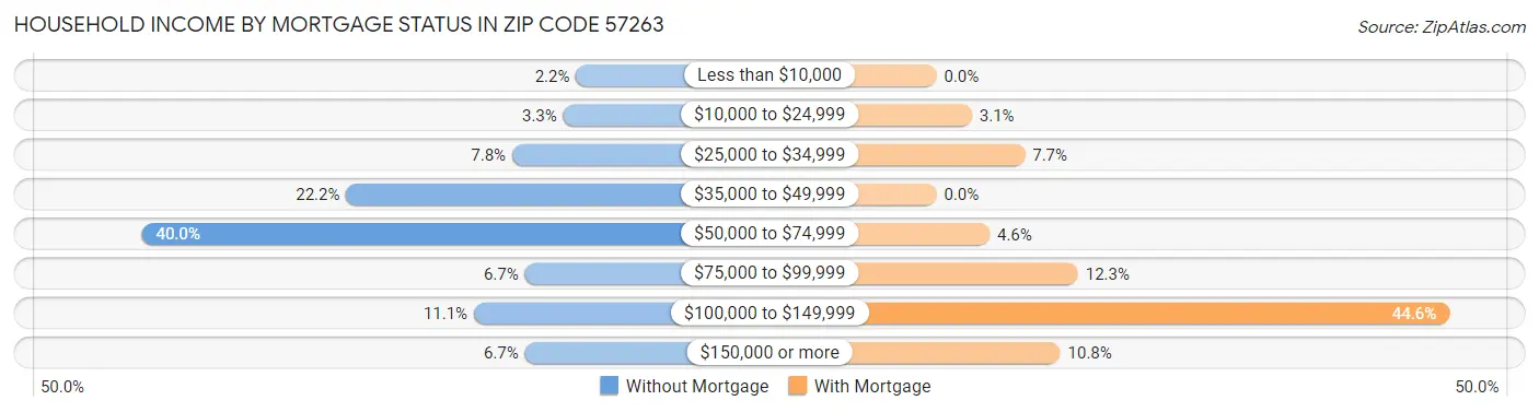 Household Income by Mortgage Status in Zip Code 57263