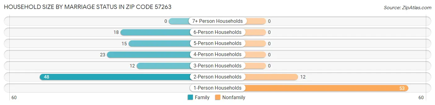 Household Size by Marriage Status in Zip Code 57263