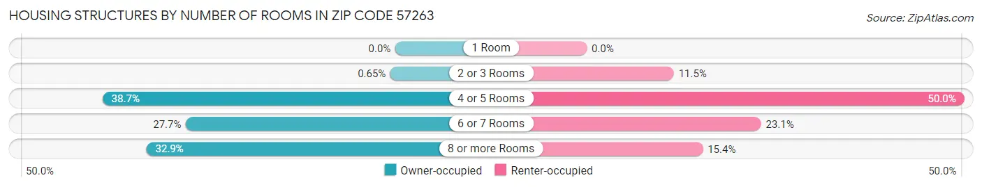 Housing Structures by Number of Rooms in Zip Code 57263