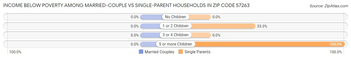 Income Below Poverty Among Married-Couple vs Single-Parent Households in Zip Code 57263