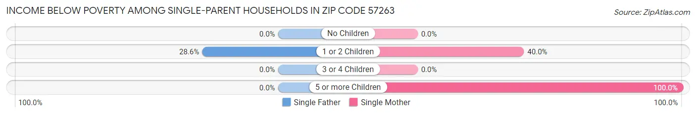 Income Below Poverty Among Single-Parent Households in Zip Code 57263