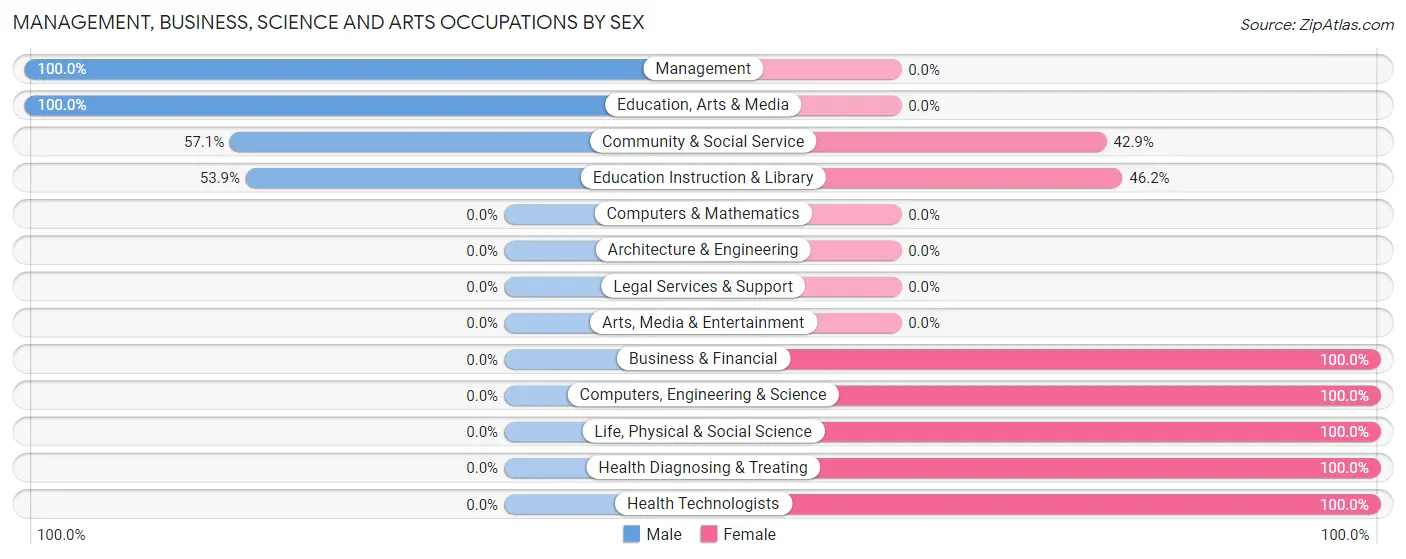Management, Business, Science and Arts Occupations by Sex in Zip Code 57263
