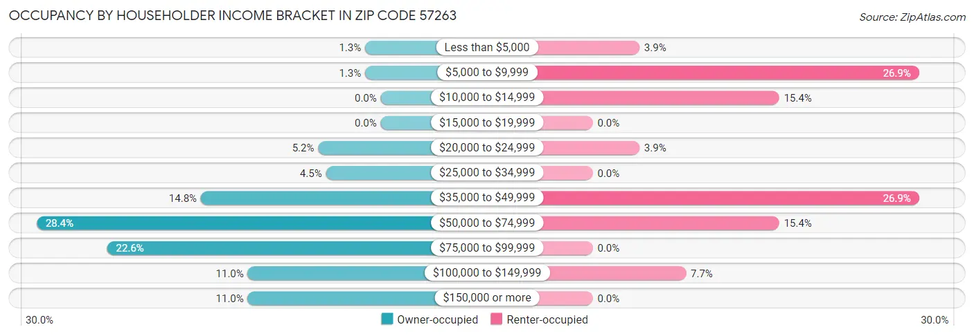 Occupancy by Householder Income Bracket in Zip Code 57263