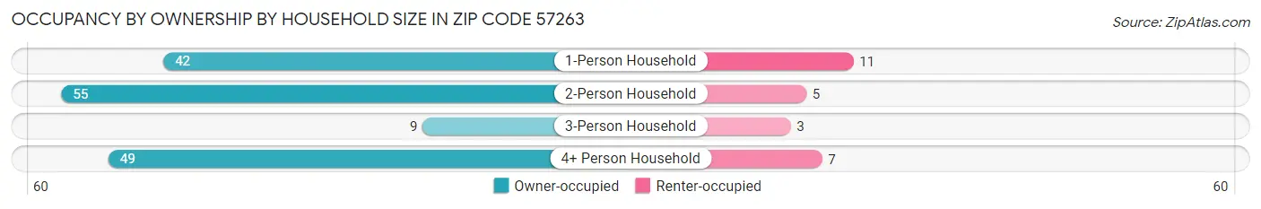 Occupancy by Ownership by Household Size in Zip Code 57263
