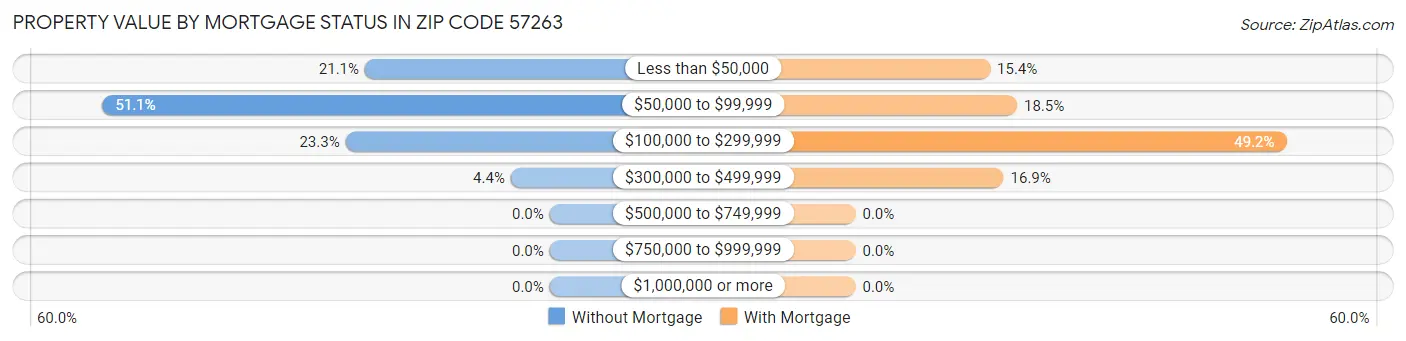 Property Value by Mortgage Status in Zip Code 57263