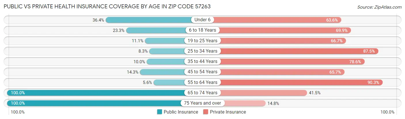Public vs Private Health Insurance Coverage by Age in Zip Code 57263