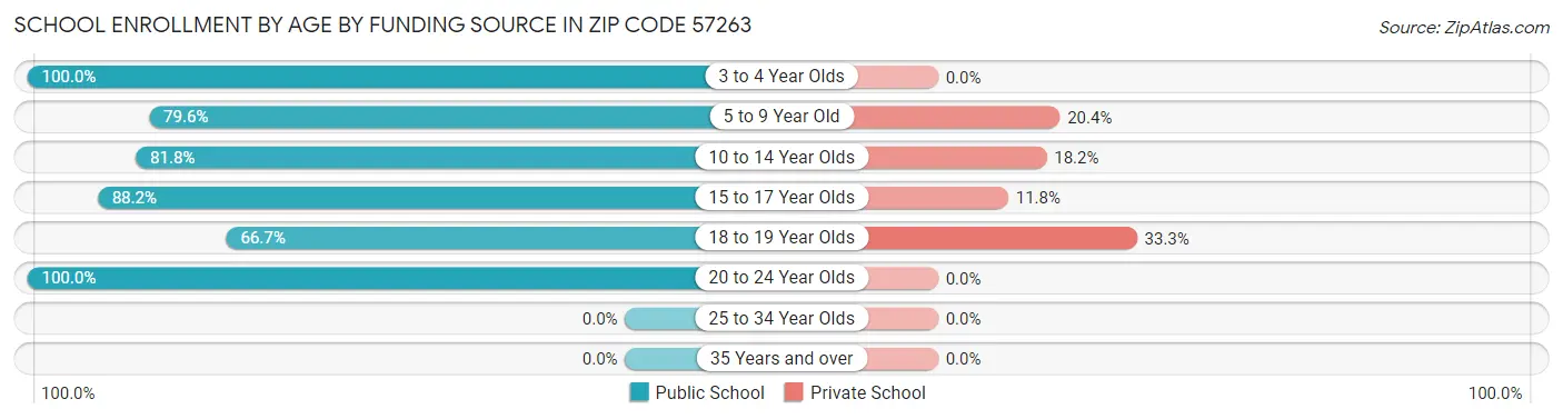 School Enrollment by Age by Funding Source in Zip Code 57263