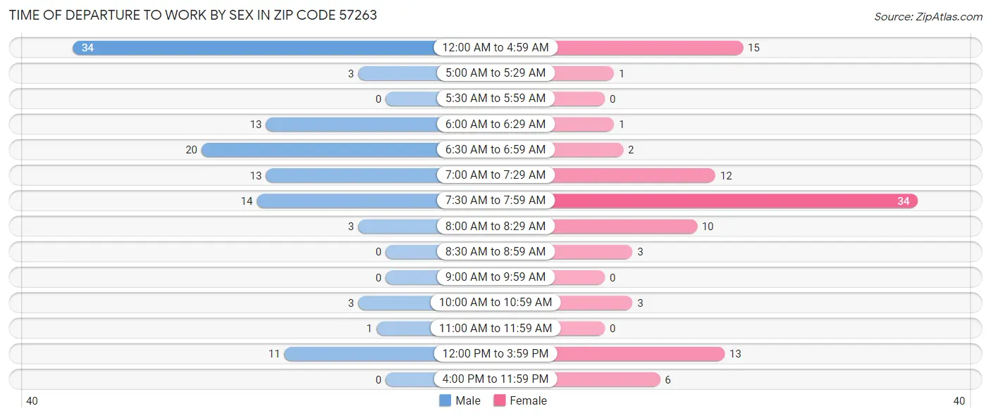 Time of Departure to Work by Sex in Zip Code 57263