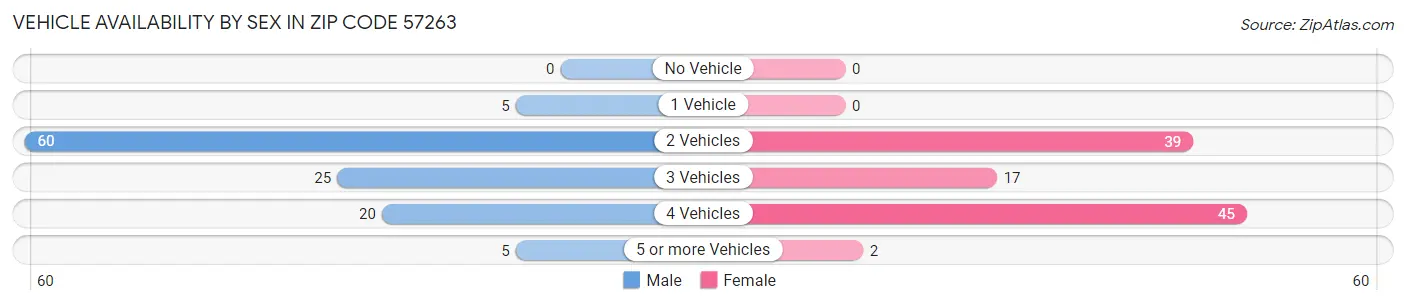 Vehicle Availability by Sex in Zip Code 57263