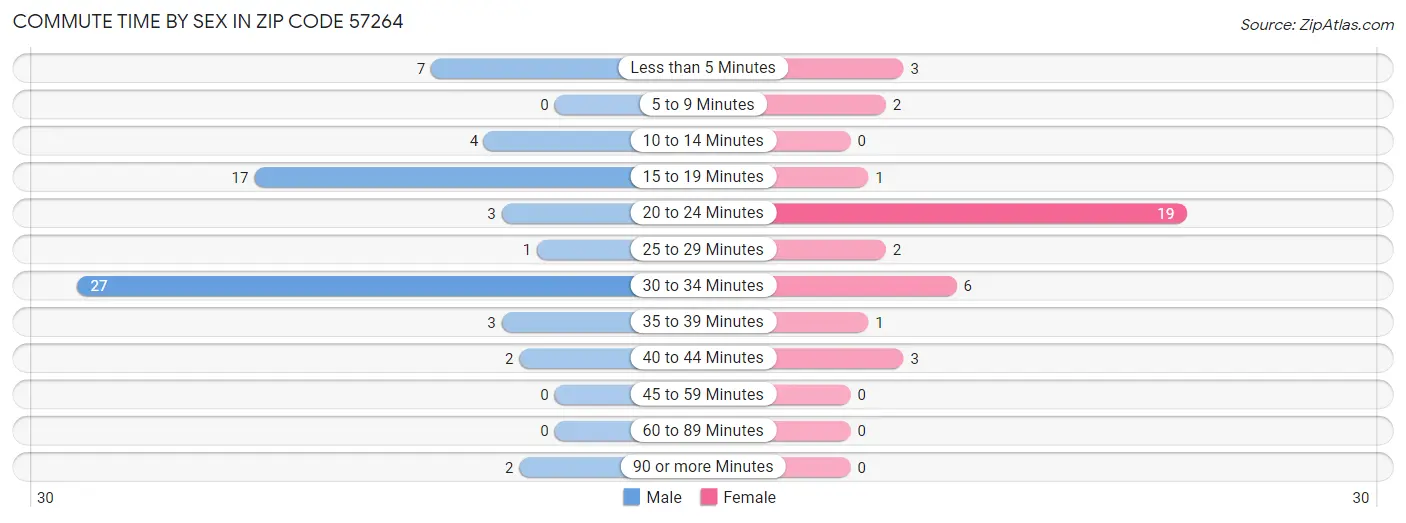 Commute Time by Sex in Zip Code 57264