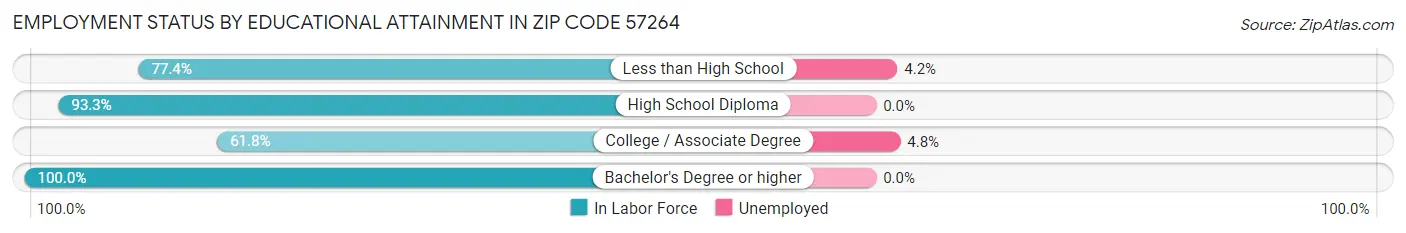 Employment Status by Educational Attainment in Zip Code 57264
