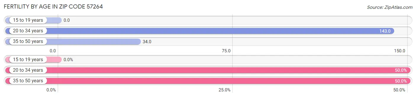 Female Fertility by Age in Zip Code 57264