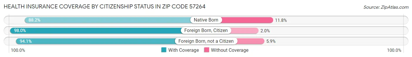 Health Insurance Coverage by Citizenship Status in Zip Code 57264