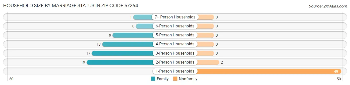 Household Size by Marriage Status in Zip Code 57264