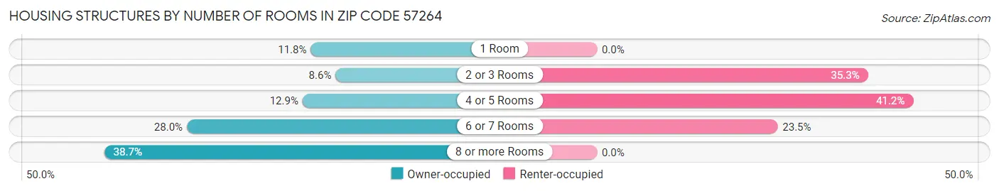 Housing Structures by Number of Rooms in Zip Code 57264