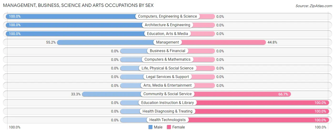 Management, Business, Science and Arts Occupations by Sex in Zip Code 57264