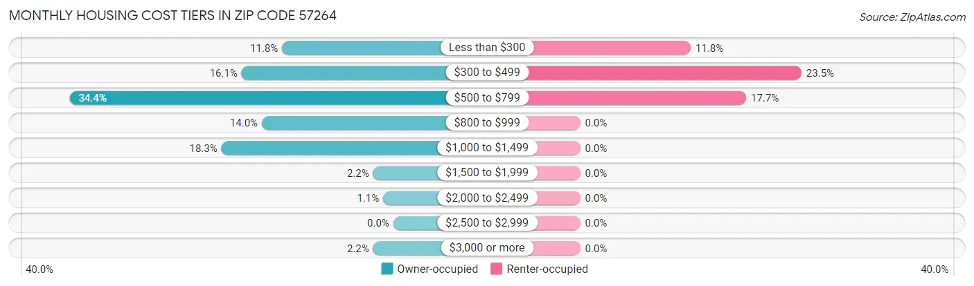 Monthly Housing Cost Tiers in Zip Code 57264