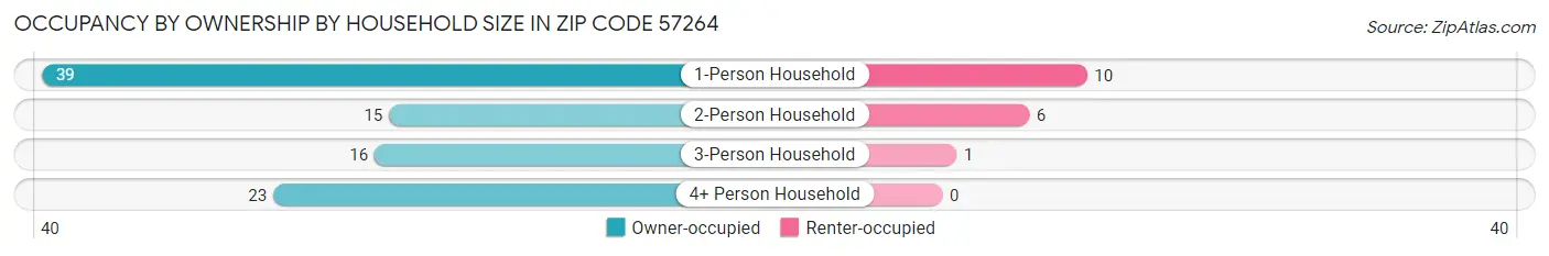 Occupancy by Ownership by Household Size in Zip Code 57264