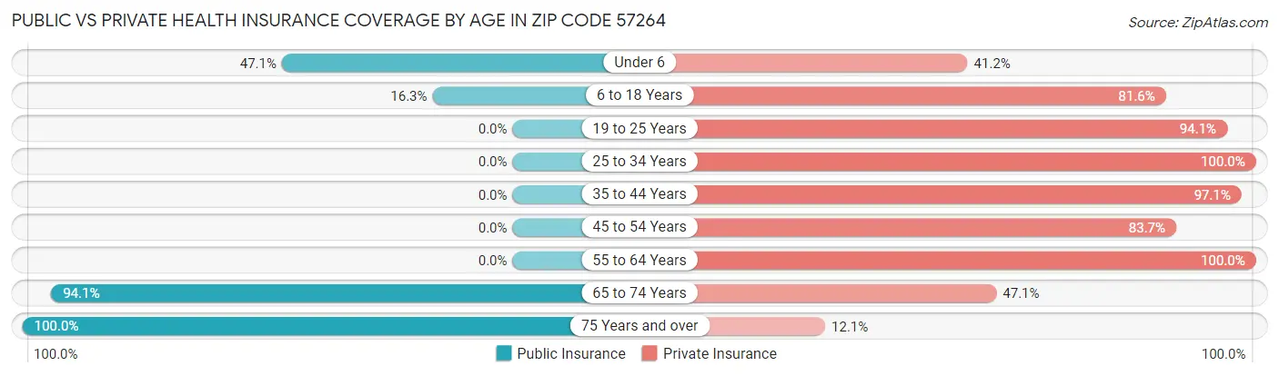 Public vs Private Health Insurance Coverage by Age in Zip Code 57264