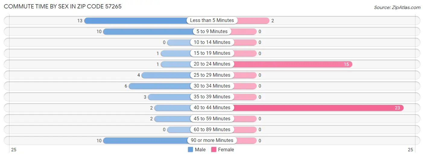 Commute Time by Sex in Zip Code 57265