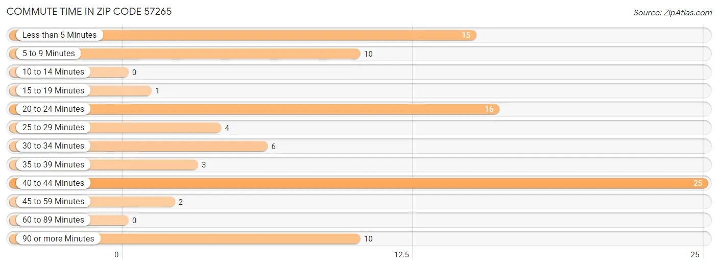 Commute Time in Zip Code 57265