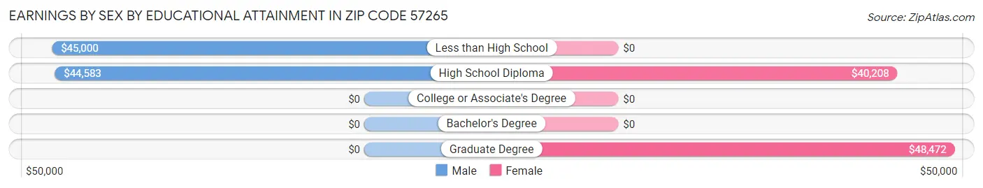 Earnings by Sex by Educational Attainment in Zip Code 57265