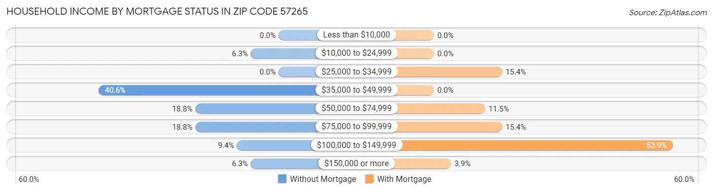 Household Income by Mortgage Status in Zip Code 57265