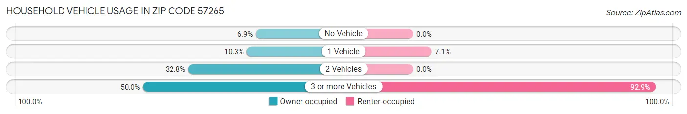 Household Vehicle Usage in Zip Code 57265