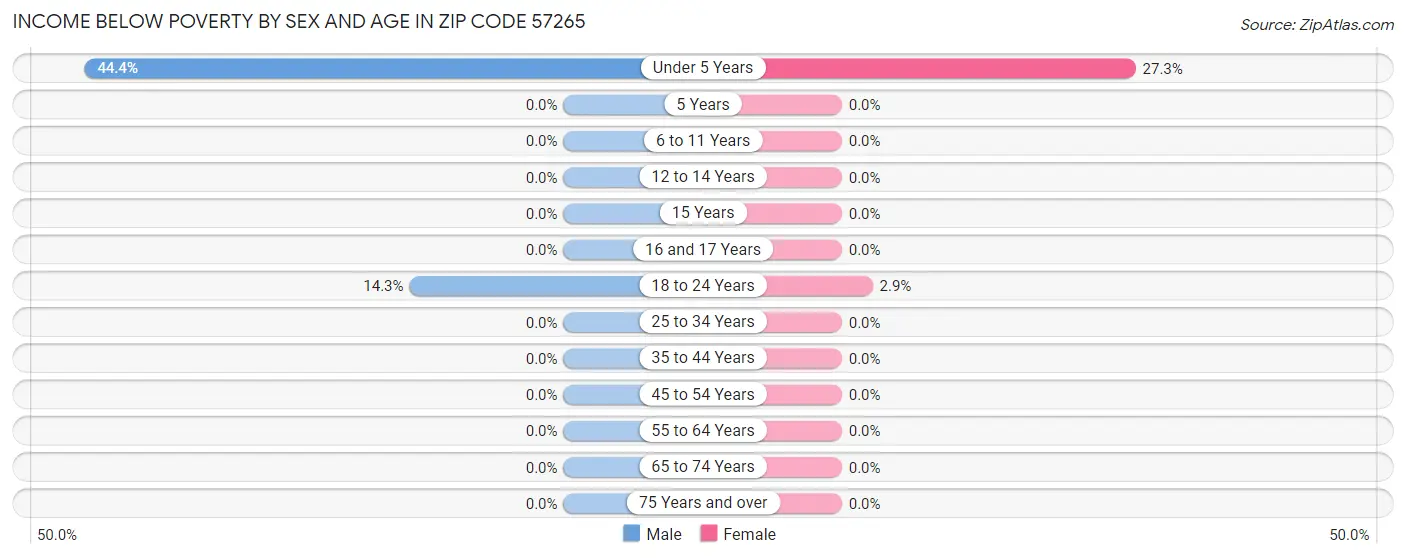 Income Below Poverty by Sex and Age in Zip Code 57265