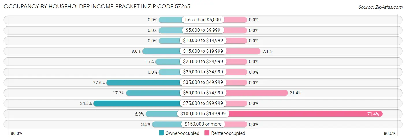 Occupancy by Householder Income Bracket in Zip Code 57265