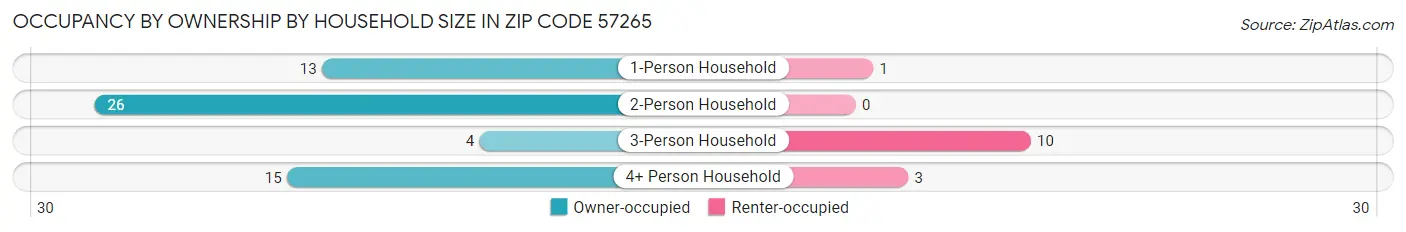 Occupancy by Ownership by Household Size in Zip Code 57265