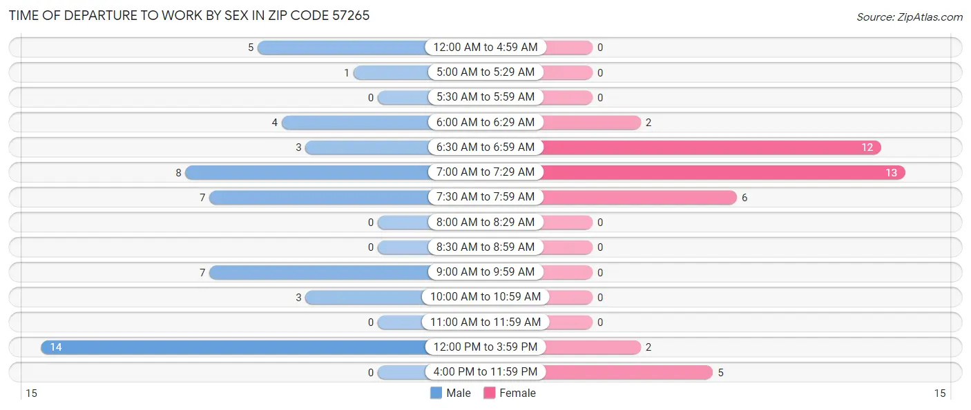 Time of Departure to Work by Sex in Zip Code 57265