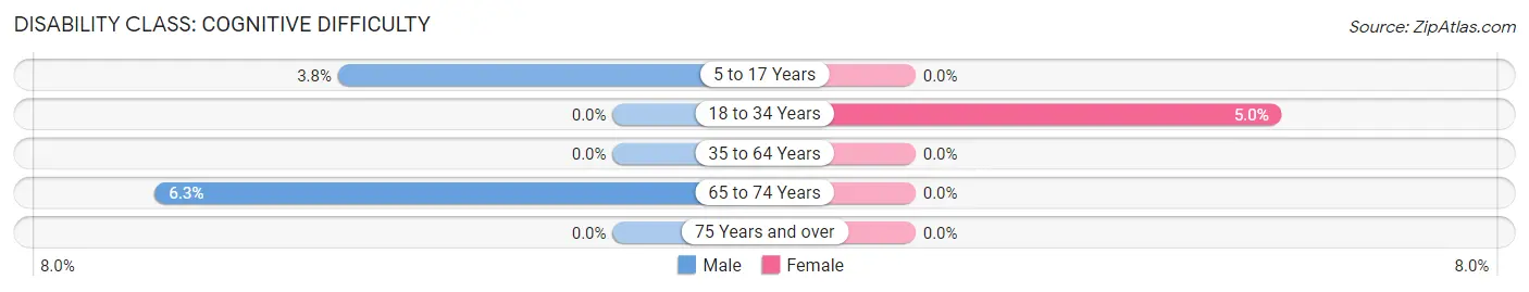 Disability in Zip Code 57266: <span>Cognitive Difficulty</span>