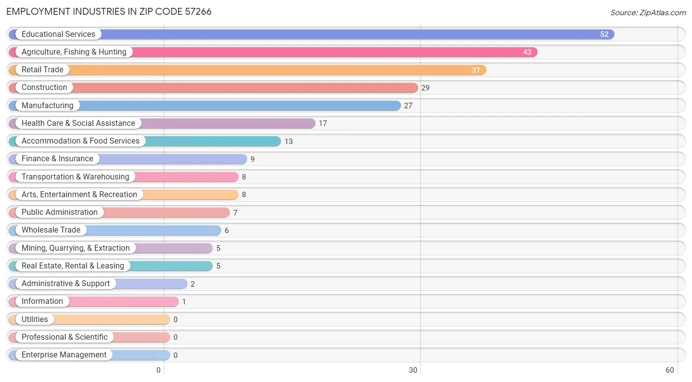 Employment Industries in Zip Code 57266
