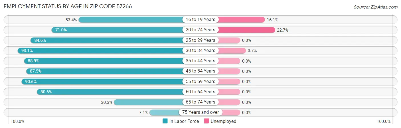 Employment Status by Age in Zip Code 57266