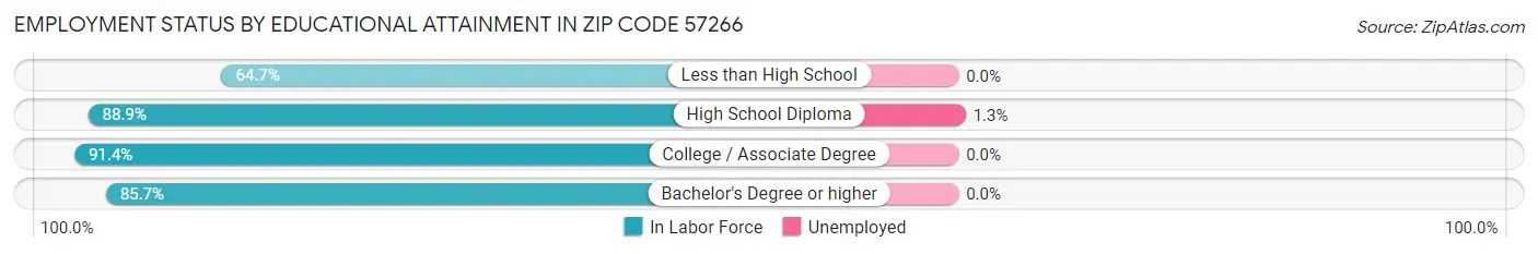 Employment Status by Educational Attainment in Zip Code 57266