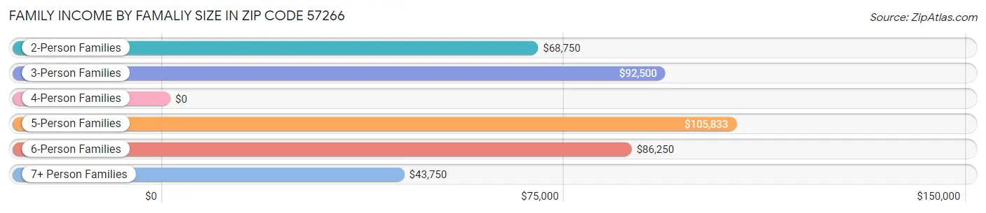 Family Income by Famaliy Size in Zip Code 57266