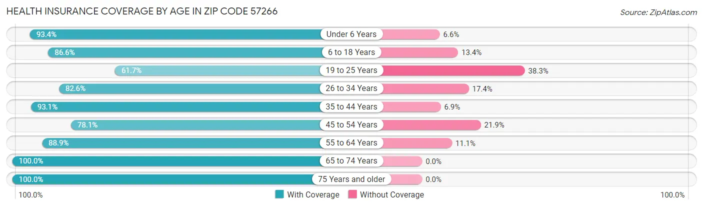 Health Insurance Coverage by Age in Zip Code 57266
