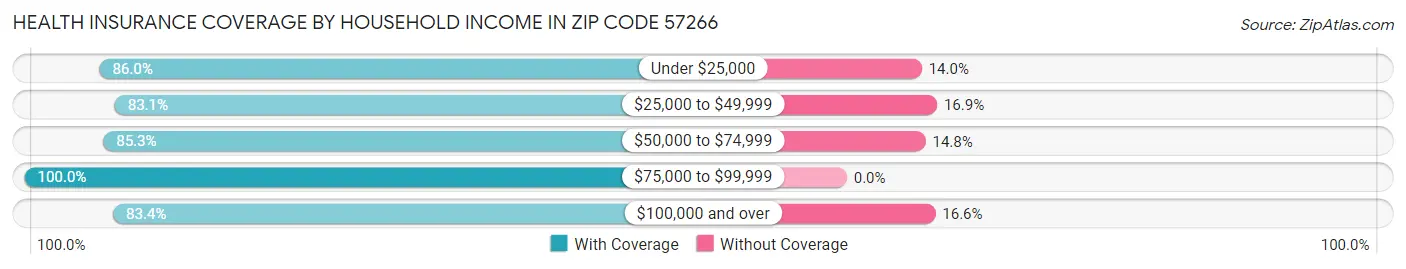 Health Insurance Coverage by Household Income in Zip Code 57266