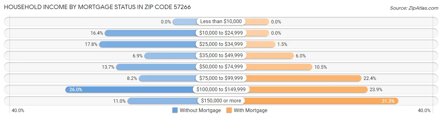 Household Income by Mortgage Status in Zip Code 57266